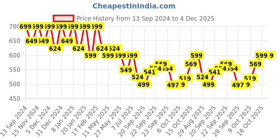 myntra.com Kuber Industries Embroidered Potli Clutch kuber industries Price History Graph from 13 Sep 2024 to 4 Dec 2025