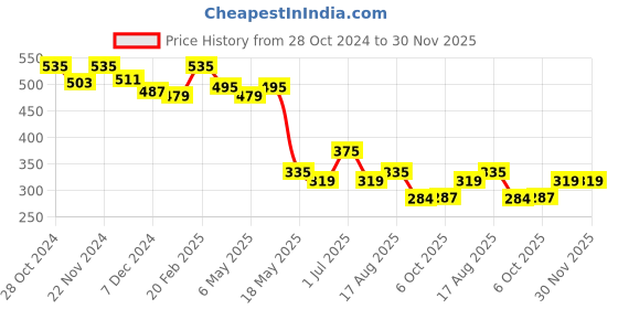 myntra.com Kuber Industries Embroidered Purse Clutche kuber industries Price History Graph from 28 Oct 2024 to 30 Nov 2025