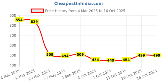 myntra.com Kuber Industries Embroidered Purse Clutche kuber industries Price History Graph from 4 Mar 2025 to 15 Oct 2025
