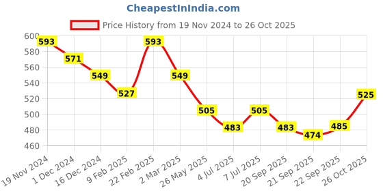 myntra.com Kuber Industries Embroidered Velvet Box Clutch kuber industries Price History Graph from 19 Nov 2024 to 26 Oct 2025