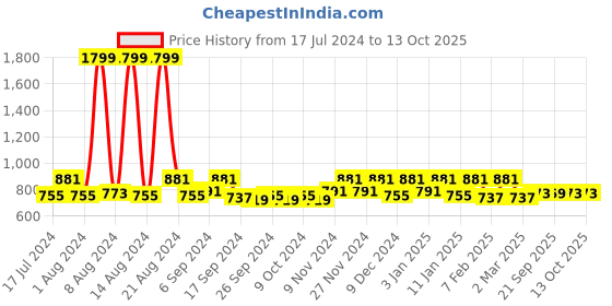 myntra.com Kuber Industries Embroidery Table Cover kuber industries Price History Graph from 17 Jul 2024 to 12 Oct 2025