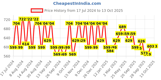 myntra.com Kuber Industries Ethnic Motifs Printed Water Resistant Carpet kuber industries Price History Graph from 17 Jul 2024 to 13 Oct 2025