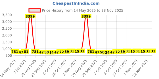 myntra.com Kuber Industries Ethnic Motifs Shopper Shoulder Bag kuber industries Price History Graph from 14 May 2025 to 28 Nov 2025