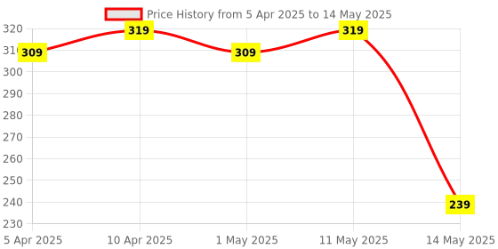 myntra.com Kuber Industries Ethnic Motifs Structured Shoulder Bag kuber industries Price History Graph from 5 Apr 2025 to 14 May 2025