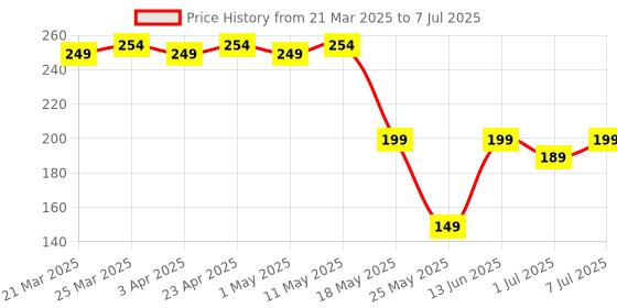 myntra.com Kuber Industries Ethnic Motifs Structured Shoulder Bag with Quilted kuber industries Price History Graph from 21 Mar 2025 to 7 Jul 2025