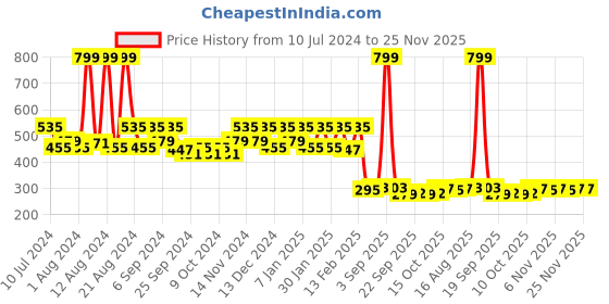 myntra.com Kuber Industries Ethnic Print Multipurpose Velvet Floor Mat kuber industries Price History Graph from 10 Jul 2024 to 25 Nov 2025