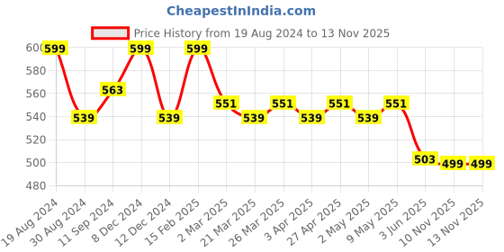 myntra.com Kuber Industries Ethnic Printed Purse kuber industries Price History Graph from 19 Aug 2024 to 13 Nov 2025