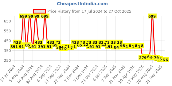 myntra.com Kuber Industries Fictional Racing Car Printed Backpack kuber industries Price History Graph from 17 Jul 2024 to 26 Oct 2025