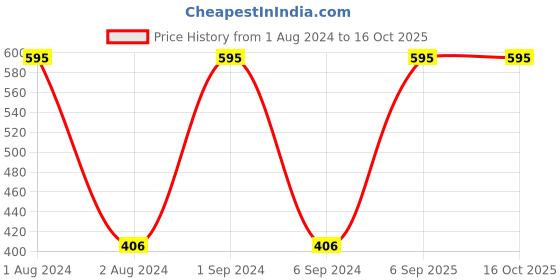 myntra.com Kuber Industries Flexible Bristles Hair Brush With Paddle kuber industries Price History Graph from 1 Aug 2024 to 16 Oct 2025