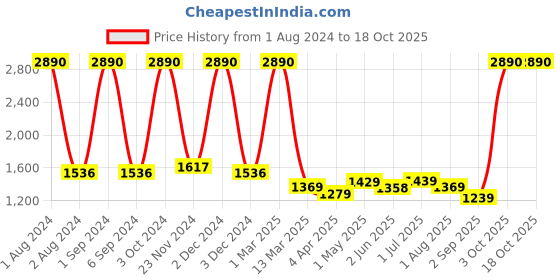 myntra.com Kuber Industries Flexible Bristles Hair Brush With Paddle kuber industries Price History Graph from 1 Aug 2024 to 18 Oct 2025