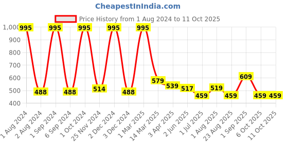 myntra.com Kuber Industries Flexible Bristles Hair Brush With Paddle kuber industries Price History Graph from 1 Aug 2024 to 11 Oct 2025