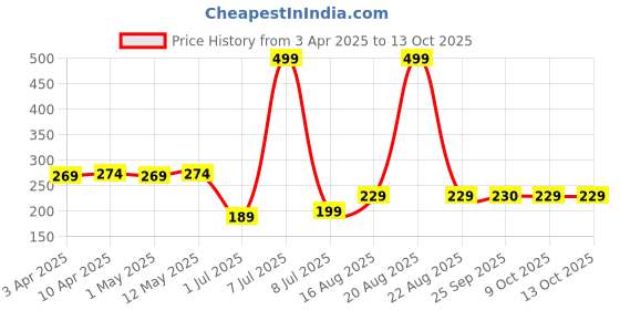 myntra.com Kuber Industries Floral Bucket Sling Bag with Applique kuber industries Price History Graph from 3 Apr 2025 to 12 Oct 2025