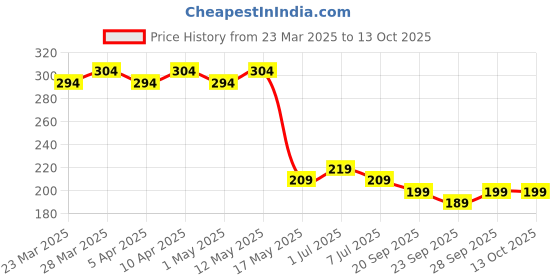 myntra.com Kuber Industries Floral Bucket Tote Bag with Applique kuber industries Price History Graph from 23 Mar 2025 to 13 Oct 2025