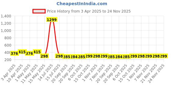myntra.com Kuber Industries Floral Colourblocked Shopper Shoulder Bag kuber industries Price History Graph from 3 Apr 2025 to 24 Nov 2025