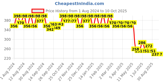 myntra.com Kuber Industries Floral Embellished Structured Handheld Bag kuber industries Price History Graph from 1 Aug 2024 to 10 Oct 2025