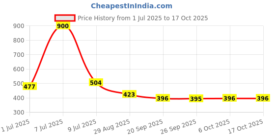 myntra.com Kuber Industries Floral Embroidered Laminated Shopper Shoulder Bag kuber industries Price History Graph from 1 Jul 2025 to 15 Oct 2025