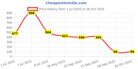 myntra.com Kuber Industries Floral Embroidered Laminated Shopper Shoulder Bag kuber industries Price History Graph from 1 Jul 2025 to 26 Oct 2025