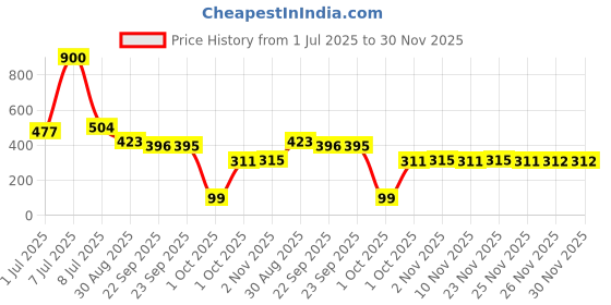 myntra.com Kuber Industries Floral Embroidered Laminated Shopper Shoulder Bag kuber industries Price History Graph from 1 Jul 2025 to 30 Nov 2025