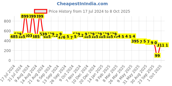 myntra.com Kuber Industries Floral Embroidered Oversized Structured Handheld Bag kuber industries Price History Graph from 17 Jul 2024 to 8 Oct 2025