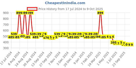 myntra.com Kuber Industries Floral Embroidered Oversized Structured Handheld Bag kuber industries Price History Graph from 17 Jul 2024 to 8 Oct 2025