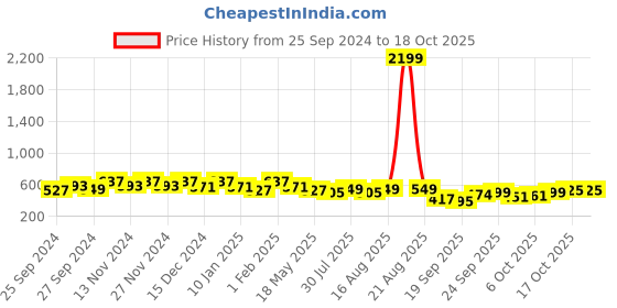 myntra.com Kuber Industries Floral Embroidered Potli Clutch kuber industries Price History Graph from 25 Sep 2024 to 18 Oct 2025
