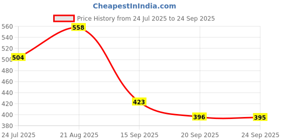 myntra.com Kuber Industries Floral Embroidered Purse Clutch kuber industries Price History Graph from 24 Jul 2025 to 24 Sep 2025