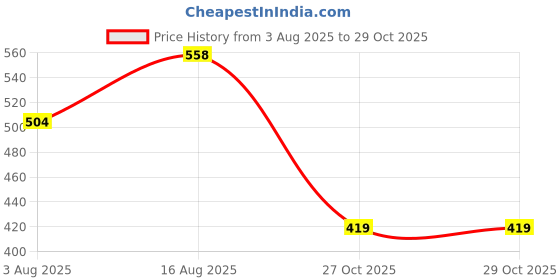 myntra.com Kuber Industries Floral Embroidered Purse Clutch kuber industries Price History Graph from 3 Aug 2025 to 27 Oct 2025