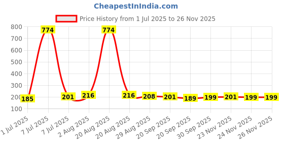 myntra.com Kuber Industries Floral Embroidered Shopper Shoulder Bag kuber industries Price History Graph from 1 Jul 2025 to 24 Nov 2025