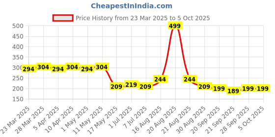 myntra.com Kuber Industries Floral Oversized Shopper Handheld Bag with Applique kuber industries Price History Graph from 23 Mar 2025 to 4 Oct 2025