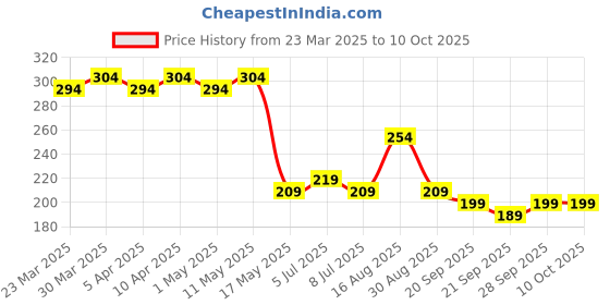 myntra.com Kuber Industries Floral Oversized Shopper Tote Bag with Applique kuber industries Price History Graph from 23 Mar 2025 to 9 Oct 2025