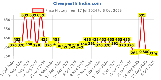 myntra.com Kuber Industries Floral Printed Cotton Square Chair Pads kuber industries Price History Graph from 17 Jul 2024 to 6 Oct 2025