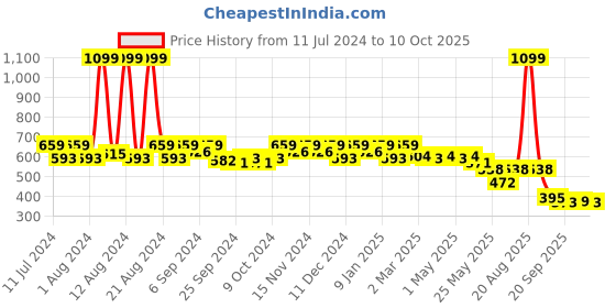 myntra.com Kuber Industries Floral Printed Handheld Bag kuber industries Price History Graph from 11 Jul 2024 to 10 Oct 2025