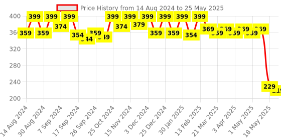 myntra.com Kuber Industries Floral Printed Jute Handheld Bag kuber industries Price History Graph from 14 Aug 2024 to 25 May 2025