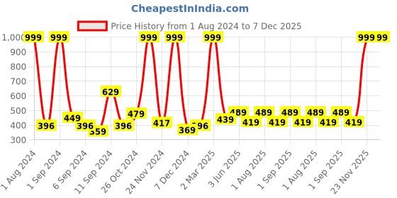 myntra.com Kuber Industries Floral Printed Self Adhesive Wallpaper kuber industries Price History Graph from 1 Aug 2024 to 6 Dec 2025