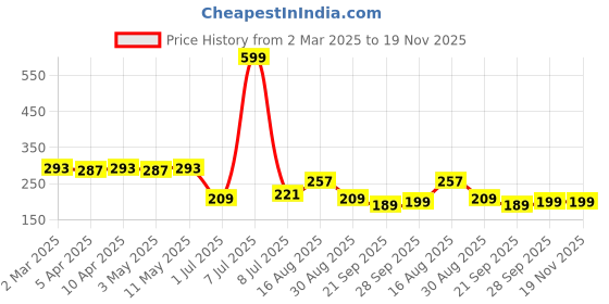 myntra.com Kuber Industries Floral Printed Shopper Shoulder Bag kuber industries Price History Graph from 2 Mar 2025 to 19 Nov 2025