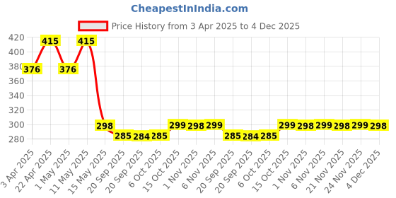 myntra.com Kuber Industries Floral Printed Shopper Shoulder Bag with Bow Detail kuber industries Price History Graph from 3 Apr 2025 to 4 Dec 2025