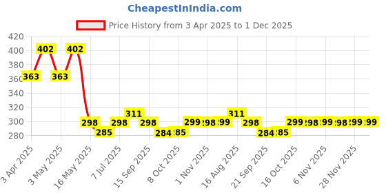 myntra.com Kuber Industries Floral Printed Shopper Shoulder Bag with Bow Detail kuber industries Price History Graph from 3 Apr 2025 to 30 Nov 2025