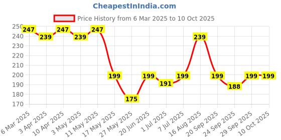 myntra.com Kuber Industries Floral Printed Shopper Tote Bag kuber industries Price History Graph from 6 Mar 2025 to 9 Oct 2025