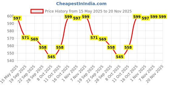 myntra.com Kuber Industries Floral Printed Shopper Tote Bag kuber industries Price History Graph from 15 May 2025 to 19 Nov 2025