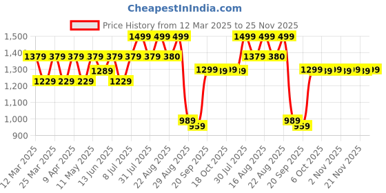 myntra.com Kuber Industries Floral Printed Shopper Tote Bag kuber industries Price History Graph from 12 Mar 2025 to 25 Nov 2025