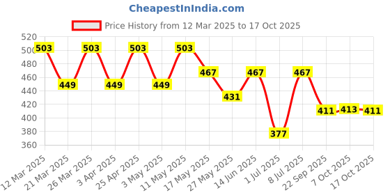 myntra.com Kuber Industries Floral Printed Shopper Tote Bag with Applique kuber industries Price History Graph from 12 Mar 2025 to 17 Oct 2025