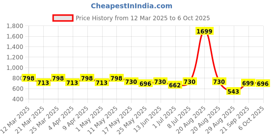myntra.com Kuber Industries Floral Printed Shopper Tote Bag with Applique kuber industries Price History Graph from 12 Mar 2025 to 6 Oct 2025