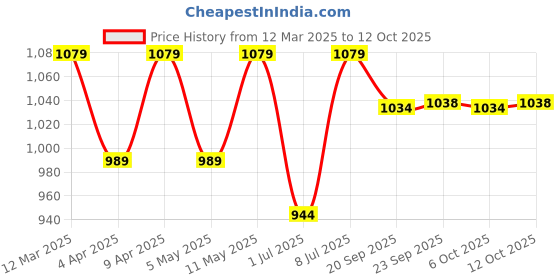 myntra.com Kuber Industries Floral Printed Shopper Tote Bag with Applique kuber industries Price History Graph from 12 Mar 2025 to 11 Oct 2025