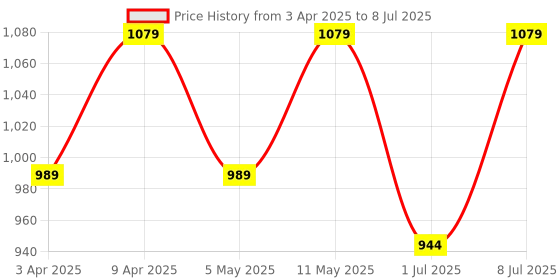 myntra.com Kuber Industries Floral Printed Shopper Tote Bag with Applique kuber industries Price History Graph from 3 Apr 2025 to 8 Jul 2025