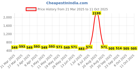 myntra.com Kuber Industries Floral Printed Shopper Tote Bag with Applique kuber industries Price History Graph from 21 Mar 2025 to 11 Oct 2025