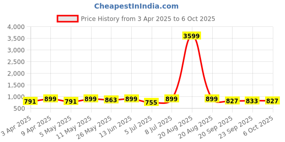 myntra.com Kuber Industries Floral Printed Shopper Tote Bag with Applique kuber industries Price History Graph from 3 Apr 2025 to 5 Oct 2025