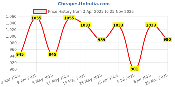 myntra.com Kuber Industries Floral Printed Shopper Tote Bag with Applique kuber industries Price History Graph from 3 Apr 2025 to 25 Nov 2025