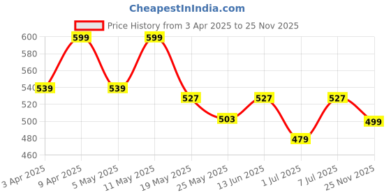 myntra.com Kuber Industries Floral Printed Shopper Tote Bag with Applique kuber industries Price History Graph from 3 Apr 2025 to 25 Nov 2025