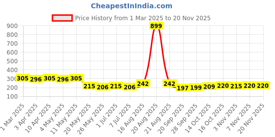 myntra.com Kuber Industries Floral Printed Shopper Tote Bag with Bow Detail kuber industries Price History Graph from 1 Mar 2025 to 19 Nov 2025