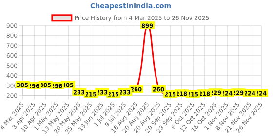 myntra.com Kuber Industries Floral Printed Shopper Tote Bag with Bow Detail kuber industries Price History Graph from 4 Mar 2025 to 24 Nov 2025